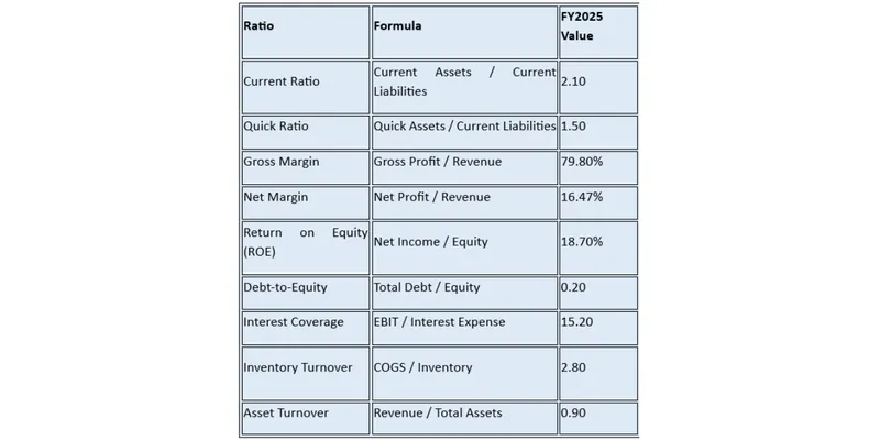 Key Financial Ratios